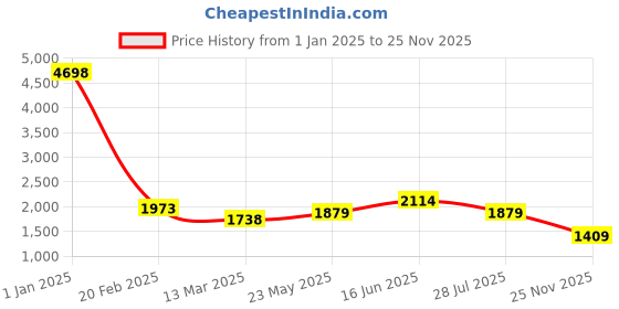 myntra.com HAUTE SAUCE byCampus Sutra Women Textured Solid Half Moon Leather Shoulder Bag haute sauce Price History Graph from 1 Jan 2025 to 25 Nov 2025