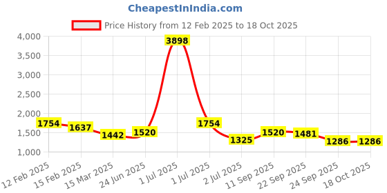 myntra.com HAUTE SAUCE byCampus Sutra Women Textured Solid Structured Leather Handheld Bag haute sauce Price History Graph from 12 Feb 2025 to 18 Oct 2025