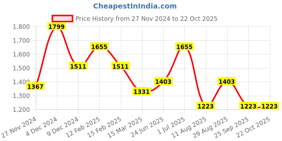 myntra.com HAUTE SAUCE byCampus Sutra Women Textured Solid Structured Leather Shoulder Bag haute sauce Price History Graph from 27 Nov 2024 to 22 Oct 2025