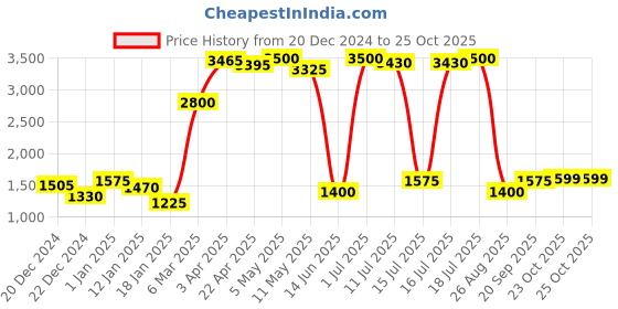 myntra.com HAUTE SAUCE byCampus Sutra Women YellowSolid Swimsuit haute sauce Price History Graph from 20 Dec 2024 to 24 Oct 2025