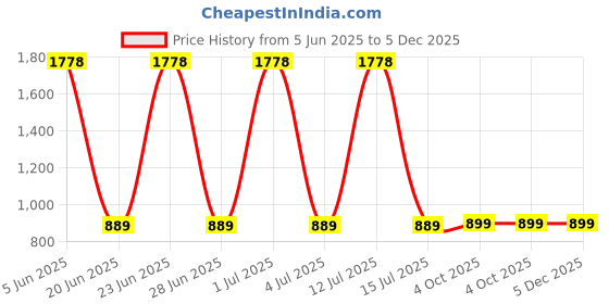 myntra.com HAUTE SAUCE byCampus Sutra Women's The Bijou Roman Square Watch AW25_HSWC1274 haute sauce Price History Graph from 5 Jun 2025 to 5 Dec 2025