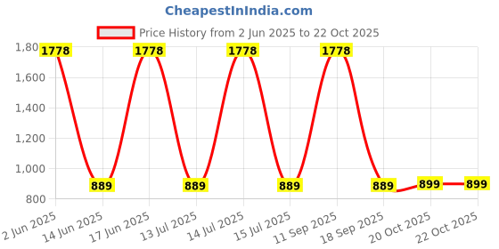 myntra.com HAUTE SAUCE byCampus Sutra Women's The Dented Clover Clover Watch AW25_HSWC1262 haute sauce Price History Graph from 2 Jun 2025 to 22 Oct 2025
