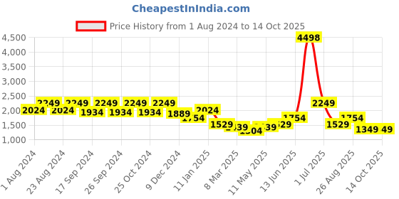 myntra.com haute sauce HHAUTE SAUCE by  Campus Sutra Studded Textured Compression Straps Small Backpack haute sauce Price History Graph from 1 Aug 2024 to 14 Oct 2025