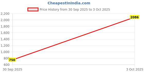 myntra.com HAUTE SAUCE PU Structured Tote Bag with Quilted haute sauce Price History Graph from 30 Sep 2025 to 3 Oct 2025