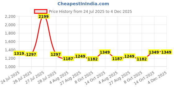 myntra.com Haute Tissue Charcoal Bourbon Check Business Casual Shirt haute tissue Price History Graph from 24 Jul 2025 to 4 Dec 2025