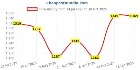 myntra.com Haute Tissue Ethereal Grove Business Casual Printed Shirt haute tissue Price History Graph from 24 Jul 2025 to 18 Oct 2025