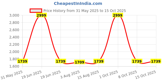 myntra.com HAUTEMODA Baraat Motifs Embroidered Thread Work Velvet Dupatta hautemoda Price History Graph from 31 May 2025 to 15 Oct 2025