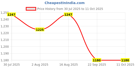 myntra.com HAUTEMODA Beads Embroidered Poncho Cape Net Shrug hautemoda Price History Graph from 30 Jul 2025 to 11 Oct 2025