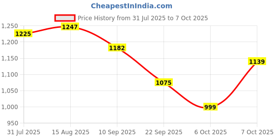 myntra.com HAUTEMODA Beads Embroidered Poncho Cape Net Shrug hautemoda Price History Graph from 31 Jul 2025 to 7 Oct 2025
