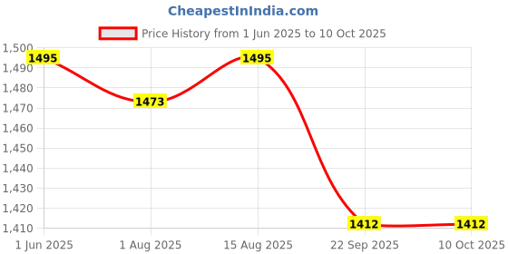 myntra.com HAUTEMODA Beads Embroidered Poncho Cape Net Shrug hautemoda Price History Graph from 1 Jun 2025 to 9 Oct 2025