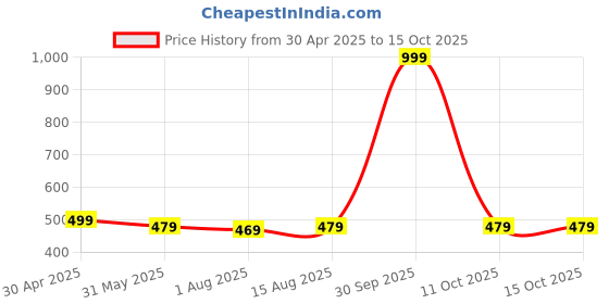 myntra.com HAUTEMODA Bell Sleeve Georgette Top hautemoda Price History Graph from 30 Apr 2025 to 15 Oct 2025