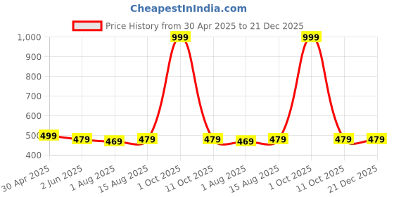 myntra.com HAUTEMODA Bell Sleeve Georgette Top hautemoda Price History Graph from 30 Apr 2025 to 21 Dec 2025