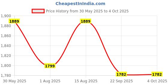 myntra.com HAUTEMODA Checked Lapel Collar Coat With Trousers hautemoda Price History Graph from 30 May 2025 to 4 Oct 2025