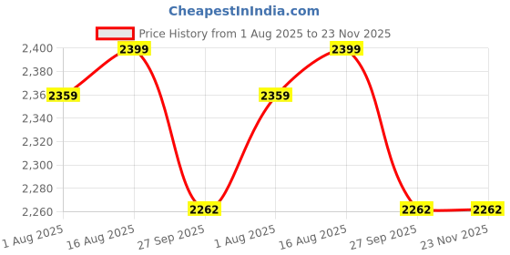 myntra.com HAUTEMODA Collar Neck Top Jacket & Trouser Co-Ords hautemoda Price History Graph from 1 Aug 2025 to 22 Nov 2025