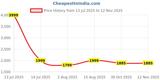 myntra.com HAUTEMODA Collared Neck Long Sleeves Blazer With Trousers Co-Ords hautemoda Price History Graph from 13 Jul 2025 to 11 Nov 2025
