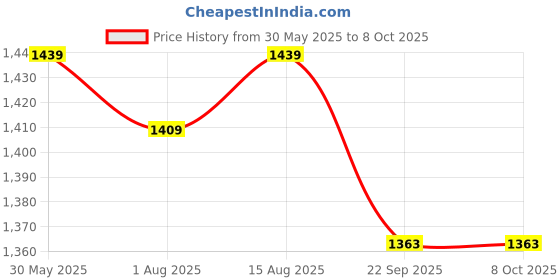 myntra.com HAUTEMODA Color-Blocked Mock Collar Tracksuit hautemoda Price History Graph from 30 May 2025 to 8 Oct 2025