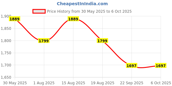 myntra.com HAUTEMODA Embellished Open Shrug & Trouser hautemoda Price History Graph from 30 May 2025 to 5 Oct 2025