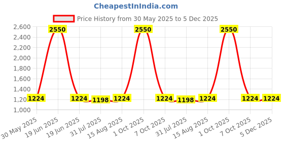 myntra.com HAUTEMODA Embroidered Dupatta hautemoda Price History Graph from 30 May 2025 to 4 Dec 2025