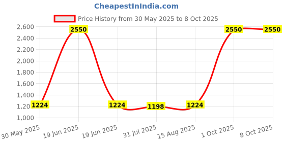 myntra.com HAUTEMODA Embroidered Dupatta with Thread Work hautemoda Price History Graph from 30 May 2025 to 8 Oct 2025