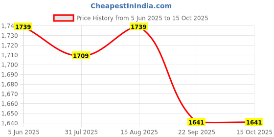 myntra.com HAUTEMODA Embroidered Longline Open Front Woollen Shrug hautemoda Price History Graph from 5 Jun 2025 to 14 Oct 2025