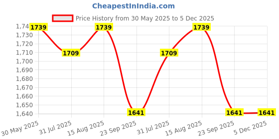 myntra.com HAUTEMODA Embroidered Longline Open Front Woollen Shrug hautemoda Price History Graph from 30 May 2025 to 5 Dec 2025