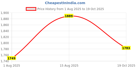 myntra.com HAUTEMODA Floral Embroidered Straight Beads & Stones Kurta With Palazzos hautemoda Price History Graph from 1 Aug 2025 to 19 Oct 2025