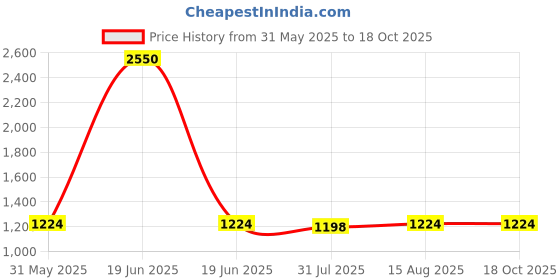 myntra.com HAUTEMODA Floral Embroidered Thread Work Dupatta hautemoda Price History Graph from 31 May 2025 to 17 Oct 2025