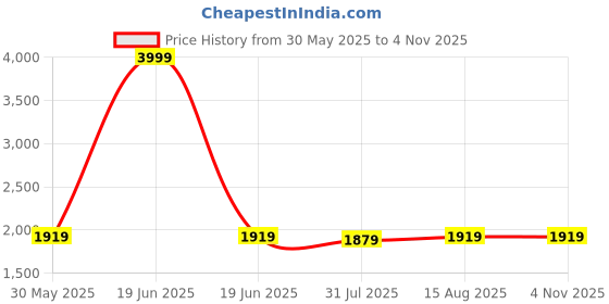 myntra.com HAUTEMODA Floral Embroidered Thread Work Velvet Dupatta hautemoda Price History Graph from 30 May 2025 to 2 Nov 2025