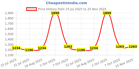 myntra.com HAUTEMODA Geometric Printed Woolen Poncho hautemoda Price History Graph from 25 Jul 2025 to 24 Nov 2025