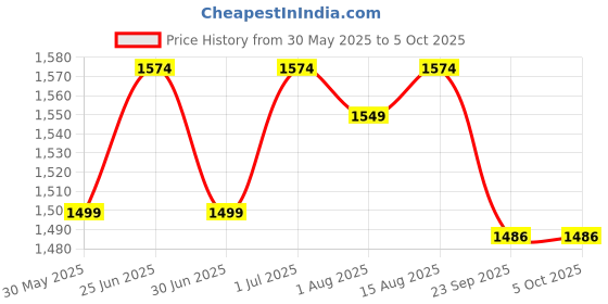 myntra.com HAUTEMODA Geometric Woven Design Long Sleeves Open Front Woolen Shrug hautemoda Price History Graph from 30 May 2025 to 4 Oct 2025