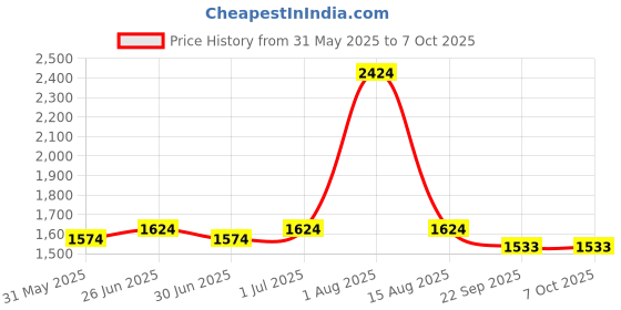 myntra.com HAUTEMODA Geometric Woven Design Long Sleeves Open Front Woolen Shrug hautemoda Price History Graph from 31 May 2025 to 7 Oct 2025