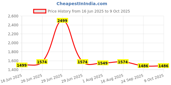 myntra.com HAUTEMODA Geometric Woven Design Long Sleeves Open Front Woolen Shrug hautemoda Price History Graph from 16 Jun 2025 to 8 Oct 2025