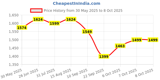 myntra.com HAUTEMODA Geometric Woven Design Long Sleeves Open Front Woolen Shrug hautemoda Price History Graph from 30 May 2025 to 8 Oct 2025