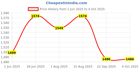 myntra.com HAUTEMODA Geometric Woven Design Long Sleeves Open Front Woolen Shrug hautemoda Price History Graph from 1 Jun 2025 to 4 Oct 2025