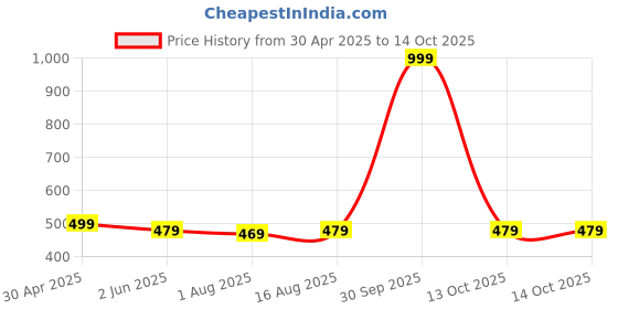 myntra.com HAUTEMODA Georgette Top hautemoda Price History Graph from 30 Apr 2025 to 13 Oct 2025