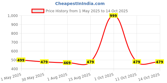 myntra.com HAUTEMODA Georgette Top hautemoda Price History Graph from 1 May 2025 to 14 Oct 2025