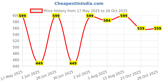 myntra.com HAUTEMODA Graphic Printed Round Neck Short Sleeves Oversized Cotton T-shirt hautemoda Price History Graph from 17 May 2025 to 26 Oct 2025