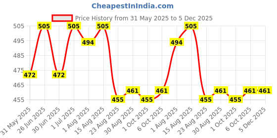 myntra.com HAUTEMODA Graphic Printed Short Sleeve Regular Fit Crop T-Shirts hautemoda Price History Graph from 31 May 2025 to 5 Dec 2025