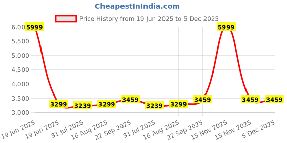 myntra.com HAUTEMODA Long Sleeves Longline Overcoat hautemoda Price History Graph from 19 Jun 2025 to 5 Dec 2025
