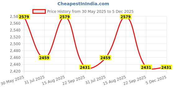 myntra.com HAUTEMODA Mandarin Collar Maxi Longline Shrug hautemoda Price History Graph from 30 May 2025 to 5 Dec 2025