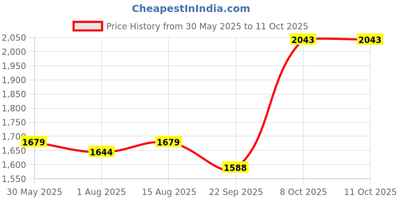 myntra.com HAUTEMODA Men Mock Collar Tracksuit hautemoda Price History Graph from 30 May 2025 to 10 Oct 2025