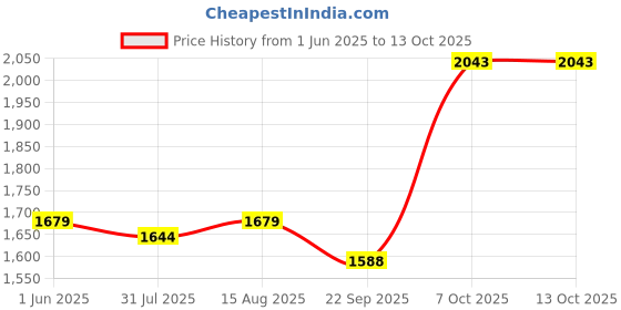 myntra.com HAUTEMODA Men Mock Collar Tracksuit hautemoda Price History Graph from 1 Jun 2025 to 13 Oct 2025