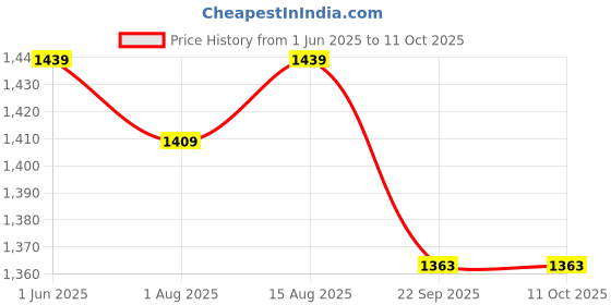 myntra.com HAUTEMODA Men Mock Collar Tracksuit hautemoda Price History Graph from 1 Jun 2025 to 11 Oct 2025
