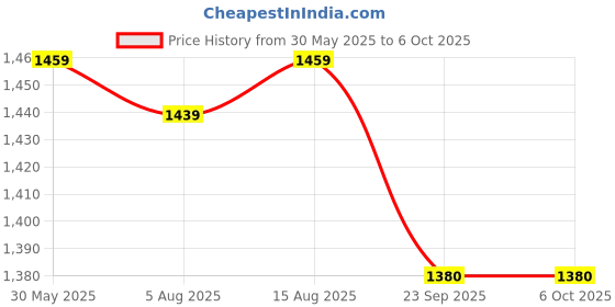 myntra.com Hautemoda Notched Lapel Single-Breasted Overcoat hautemoda Price History Graph from 30 May 2025 to 6 Oct 2025