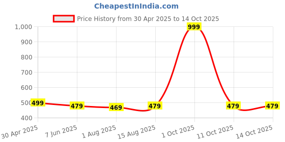 myntra.com HAUTEMODA Off-Shoulder Georgette Top hautemoda Price History Graph from 30 Apr 2025 to 14 Oct 2025