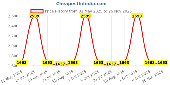 myntra.com HAUTEMODA Peacock Motif Embroidered Thread Work Velvet Dupatta hautemoda Price History Graph from 31 May 2025 to 26 Nov 2025