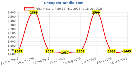 myntra.com HAUTEMODA Peacock Motif Embroidered Thread Work Velvet Dupatta hautemoda Price History Graph from 31 May 2025 to 18 Oct 2025