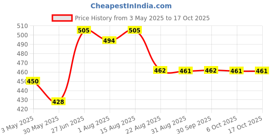 myntra.com HAUTEMODA Print Crop Top hautemoda Price History Graph from 3 May 2025 to 16 Oct 2025