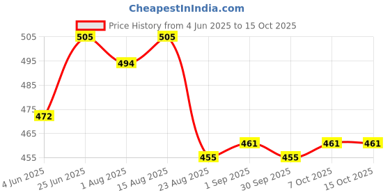 myntra.com HAUTEMODA Print Crop Top hautemoda Price History Graph from 4 Jun 2025 to 14 Oct 2025