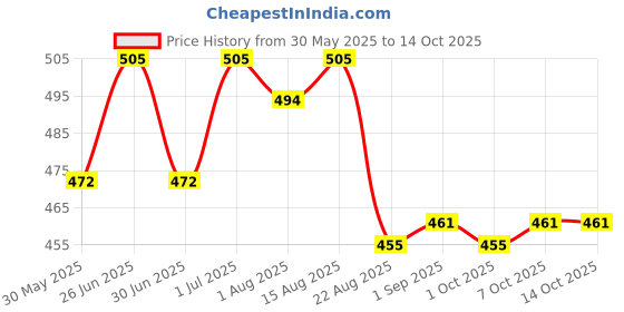 myntra.com HAUTEMODA Print Crop Top hautemoda Price History Graph from 30 May 2025 to 14 Oct 2025
